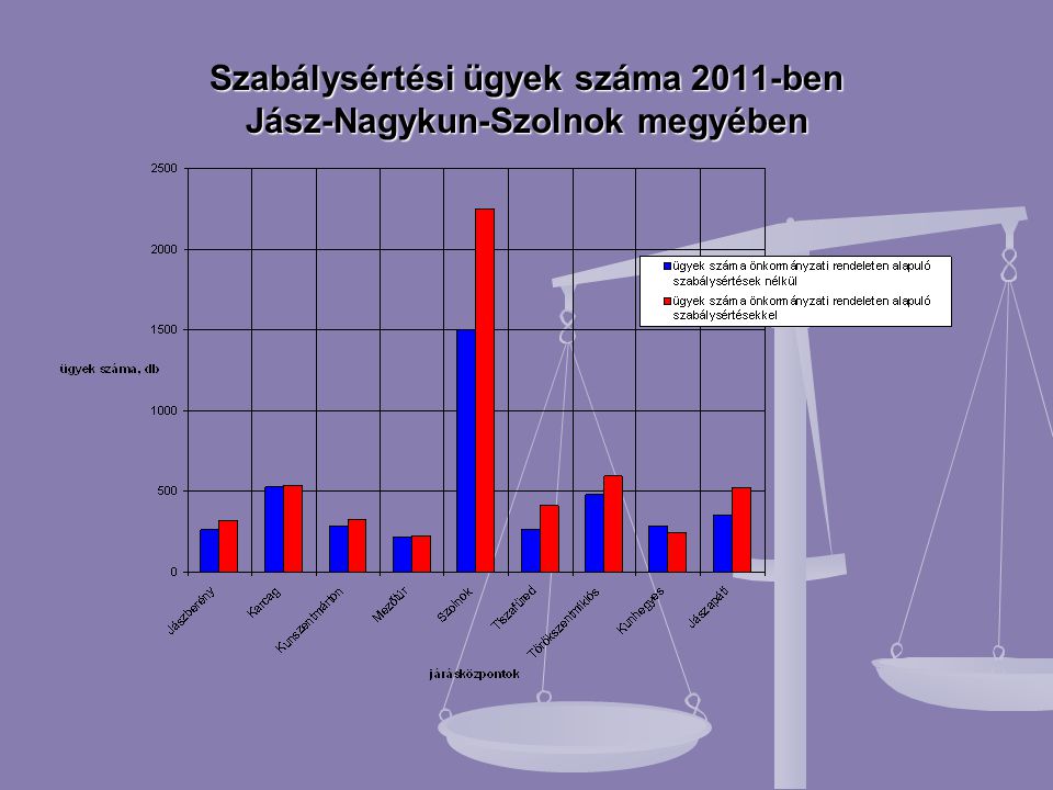Szabálysértési ügyek száma 2011-ben Jász-Nagykun-Szolnok megyében