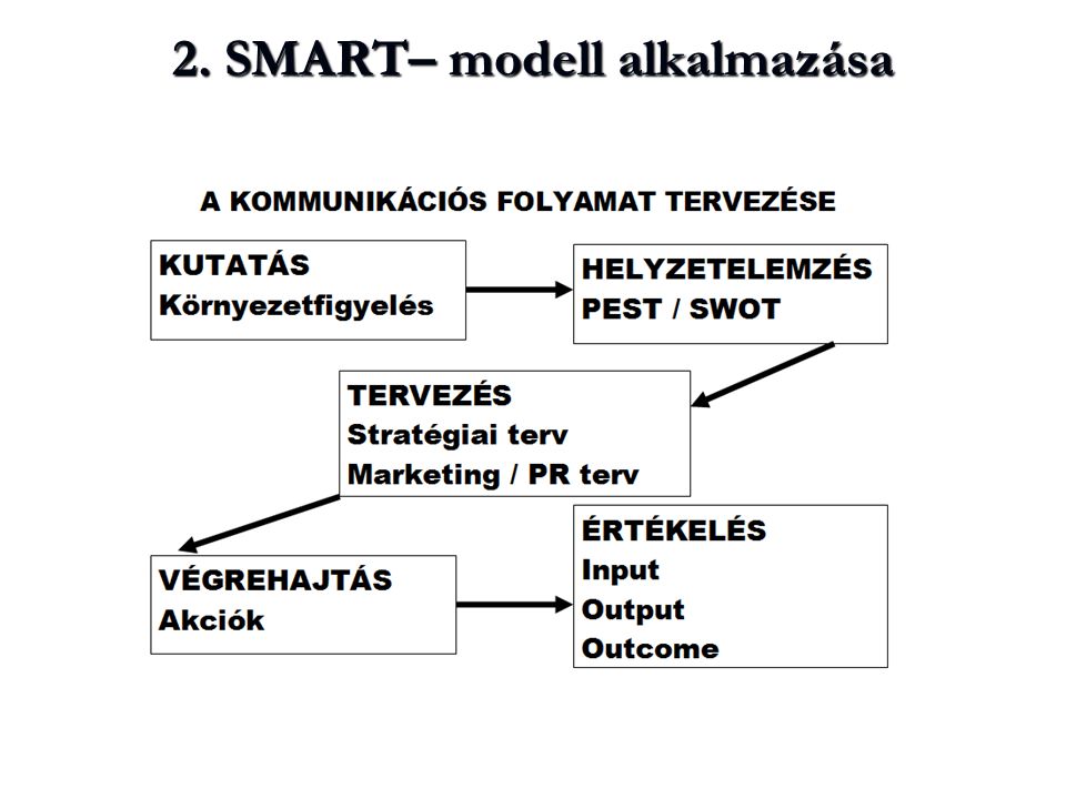 2. SMART– modell alkalmazása