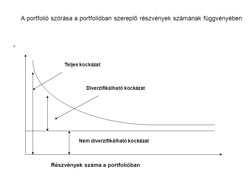 A portfolió szórása a portfolióban szereplő részvények számának függvényében