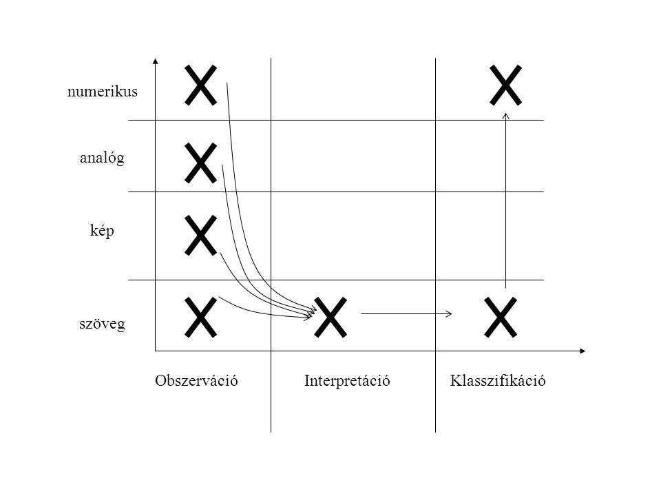 numerikus analóg kép szöveg Obszerváció Interpretáció Klasszifikáció