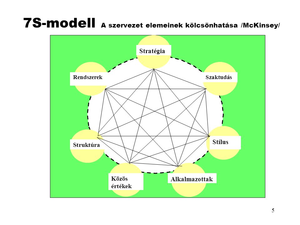7S-modell A szervezet elemeinek kölcsönhatása /McKinsey/