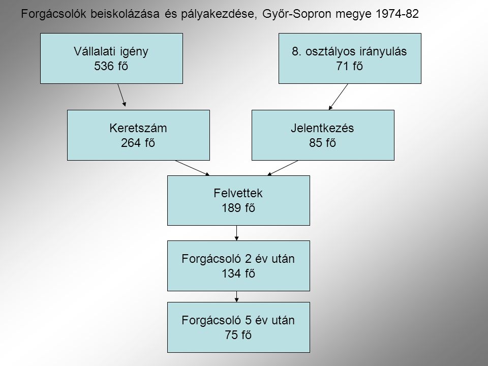 Forgácsolók beiskolázása és pályakezdése, Győr-Sopron megye