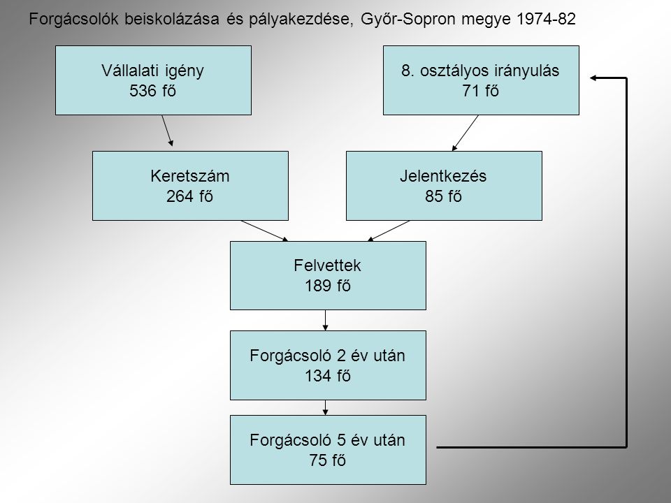 Forgácsolók beiskolázása és pályakezdése, Győr-Sopron megye