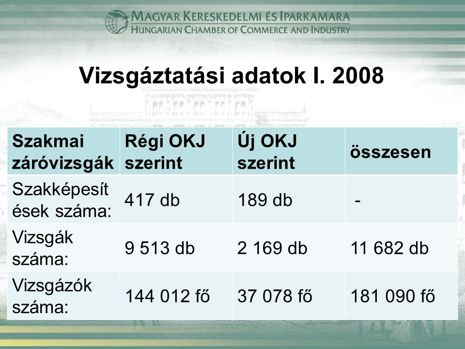 Vizsgáztatási adatok I. 2008