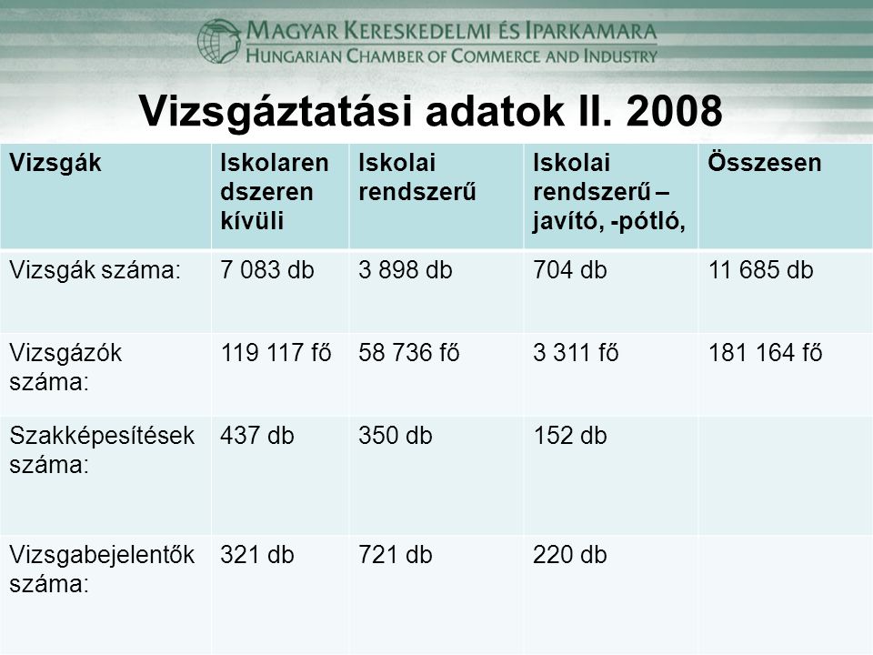 Vizsgáztatási adatok II. 2008