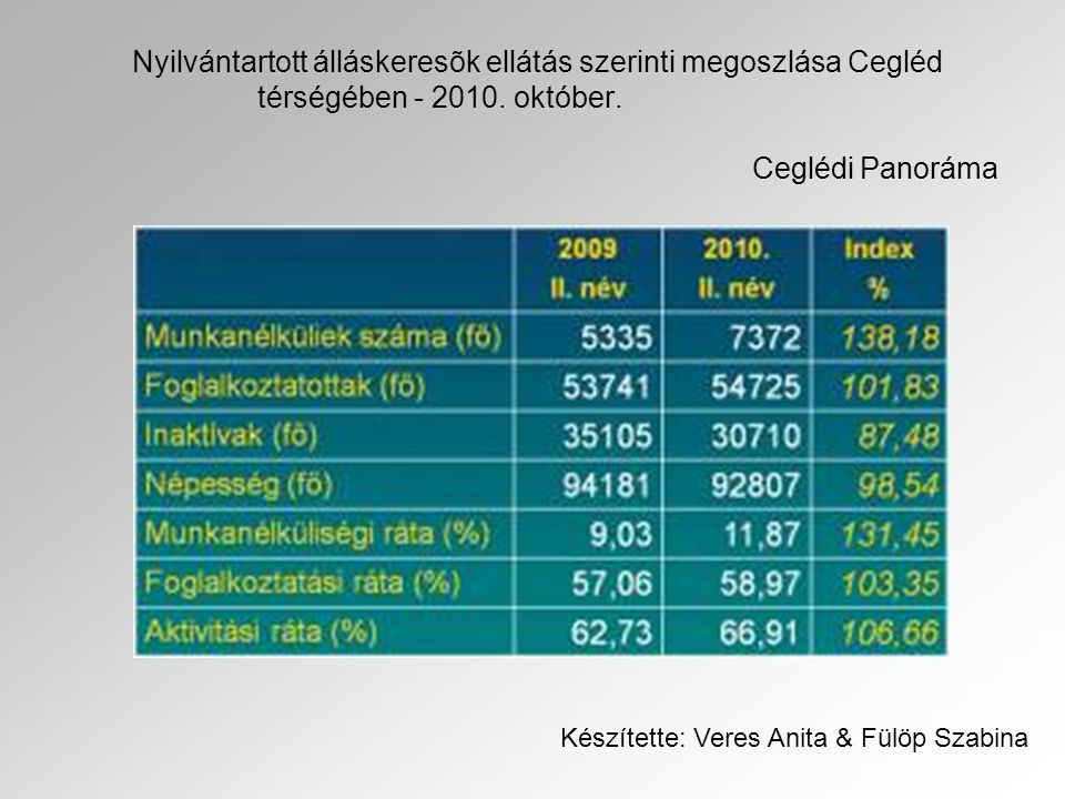 Nyilvántartott álláskeresõk ellátás szerinti megoszlása Cegléd térségében október. Ceglédi Panoráma