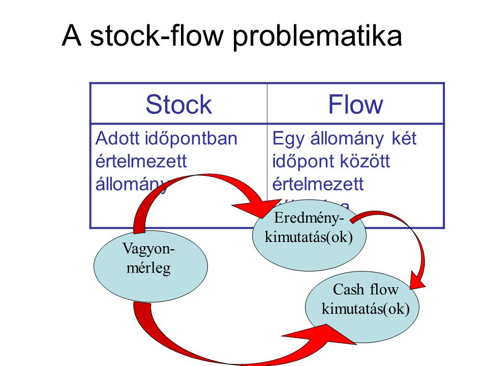 A stock-flow problematika