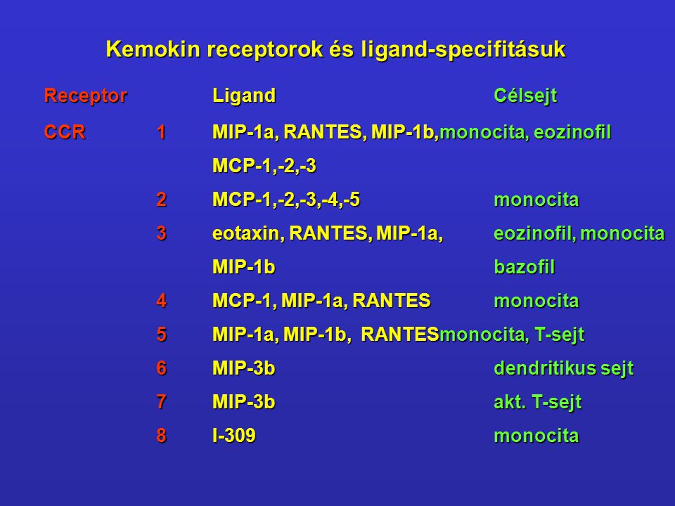 Kemokin receptorok és ligand-specifitásuk