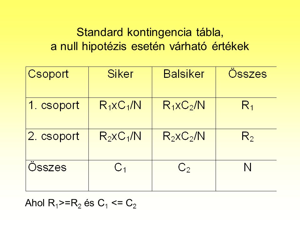Standard kontingencia tábla, a null hipotézis esetén várható értékek