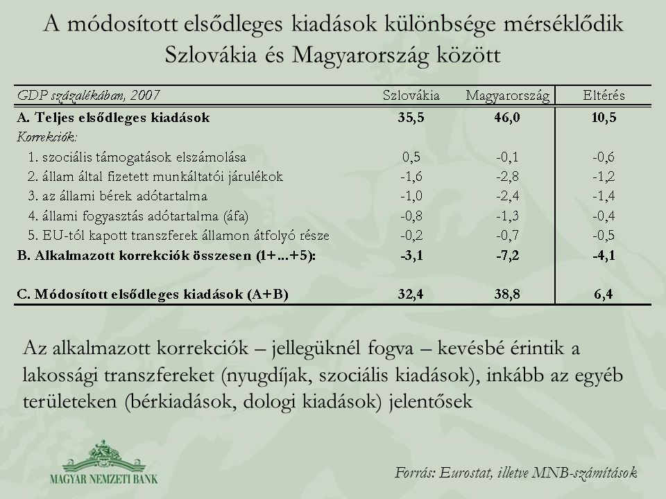 A módosított elsődleges kiadások különbsége mérséklődik Szlovákia és Magyarország között