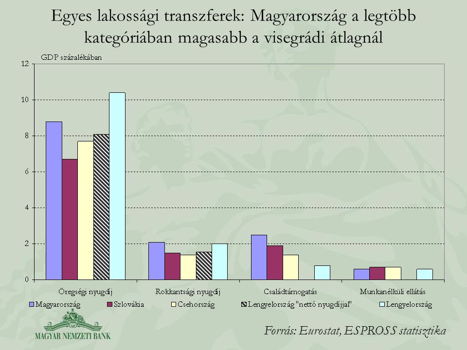 Egyes lakossági transzferek: Magyarország a legtöbb kategóriában magasabb a visegrádi átlagnál