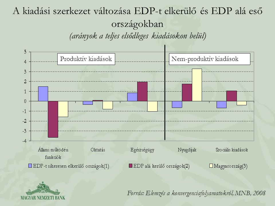 A kiadási szerkezet változása EDP-t elkerülő és EDP alá eső országokban (arányok a teljes elsődleges kiadásokon belül)
