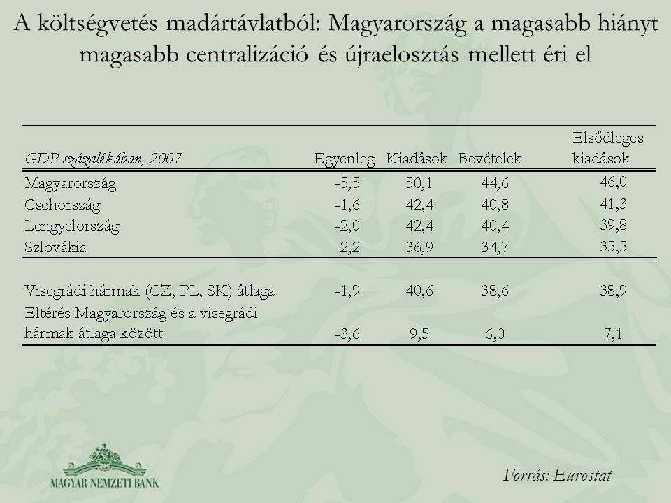 A költségvetés madártávlatból: Magyarország a magasabb hiányt magasabb centralizáció és újraelosztás mellett éri el