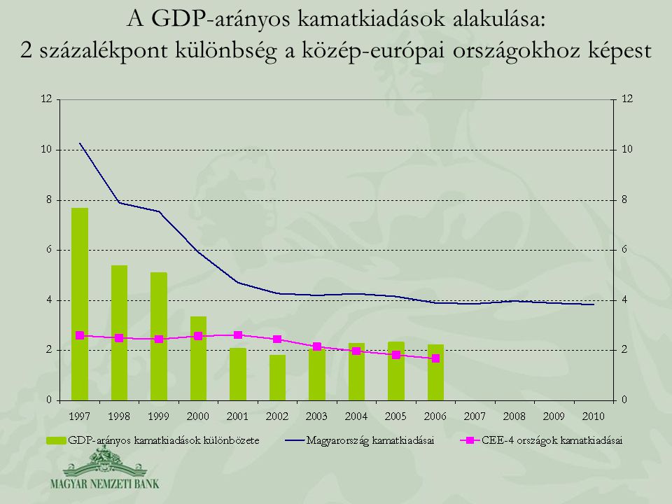 A GDP-arányos kamatkiadások alakulása: 2 százalékpont különbség a közép-európai országokhoz képest