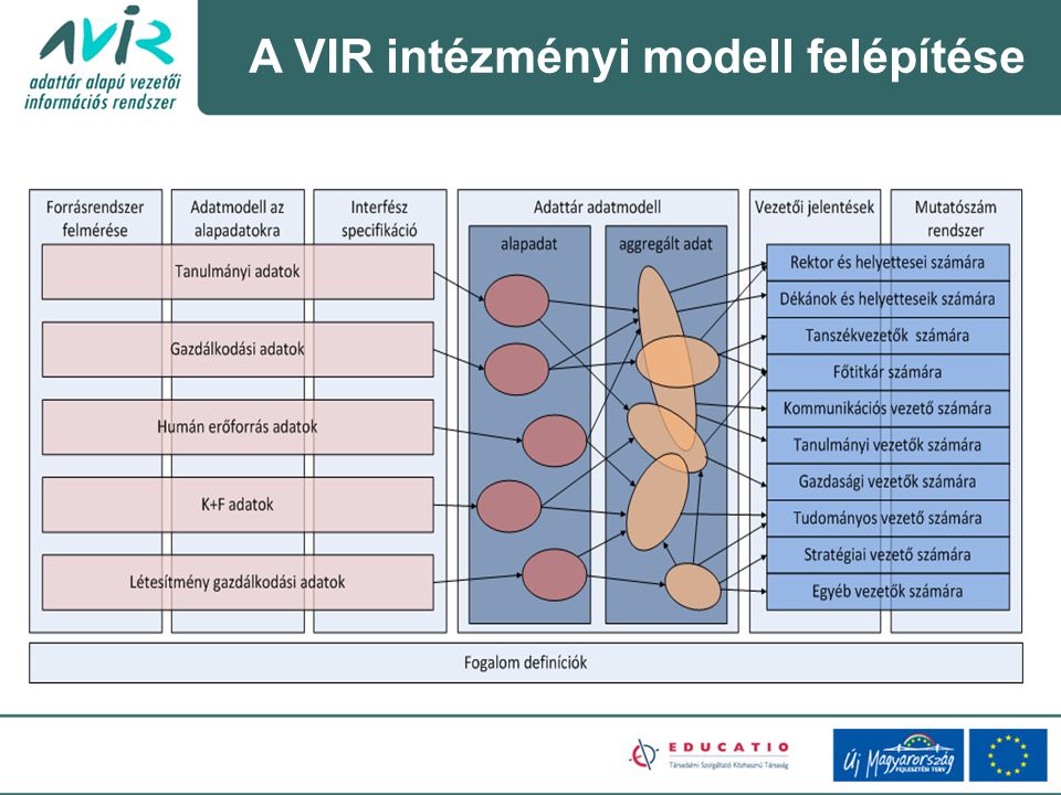 A VIR intézményi modell felépítése