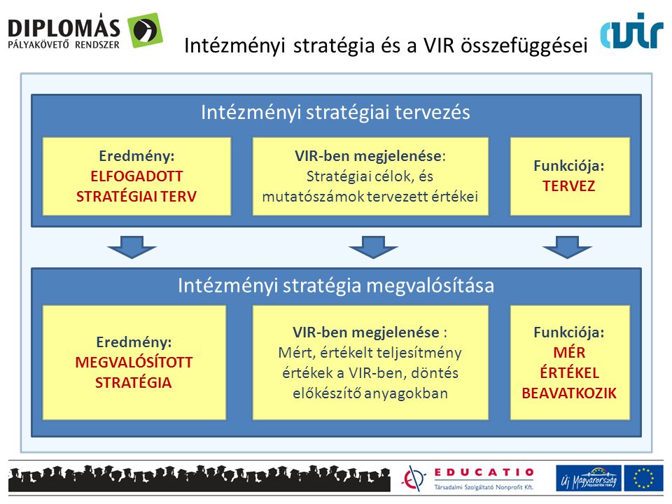 Intézményi stratégia és a VIR összefüggései