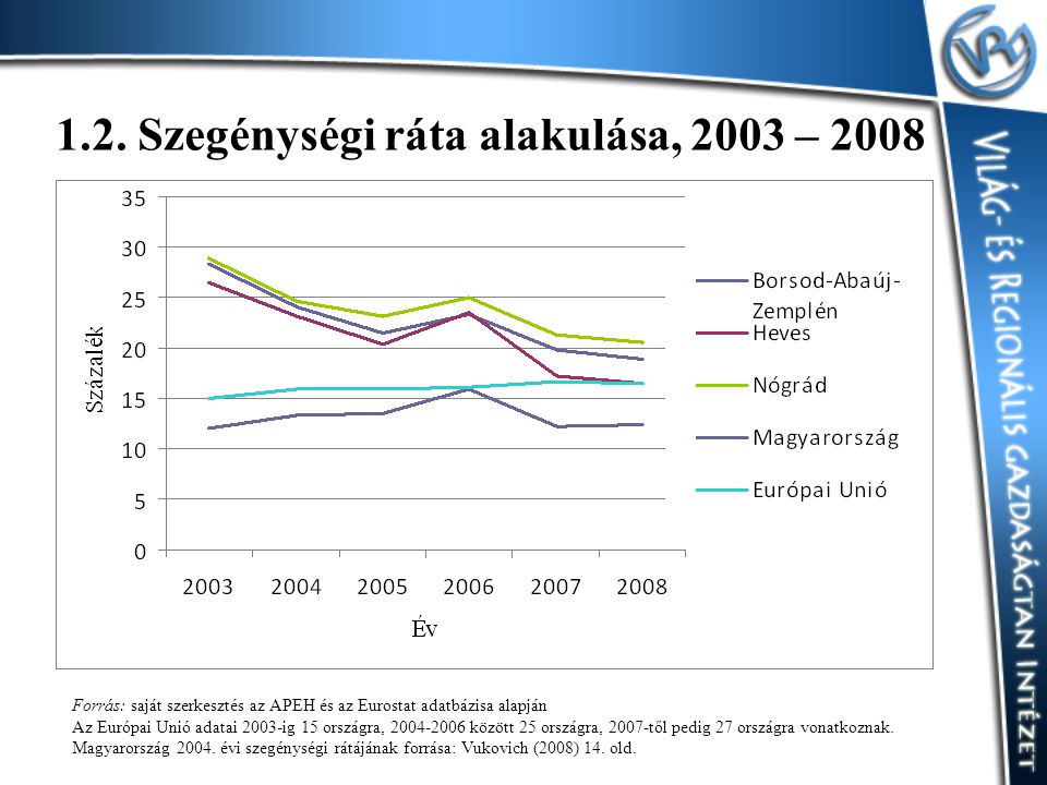 1.2. Szegénységi ráta alakulása, 2003 – 2008