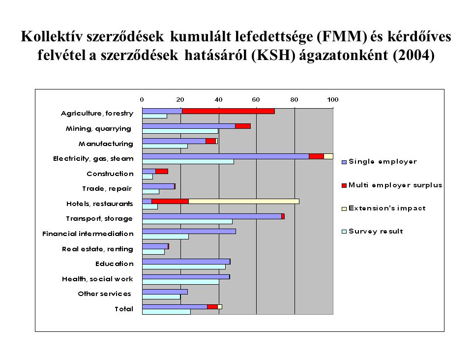 Kollektív szerződések kumulált lefedettsége (FMM) és kérdőíves felvétel a szerződések hatásáról (KSH) ágazatonként (2004)