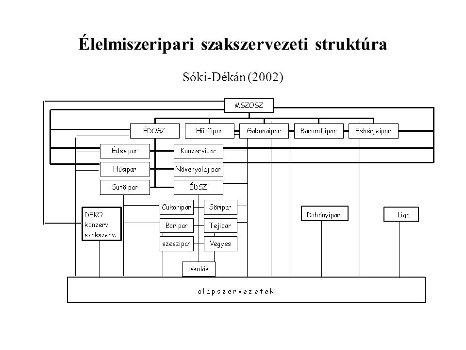 Élelmiszeripari szakszervezeti struktúra Sóki-Dékán (2002)