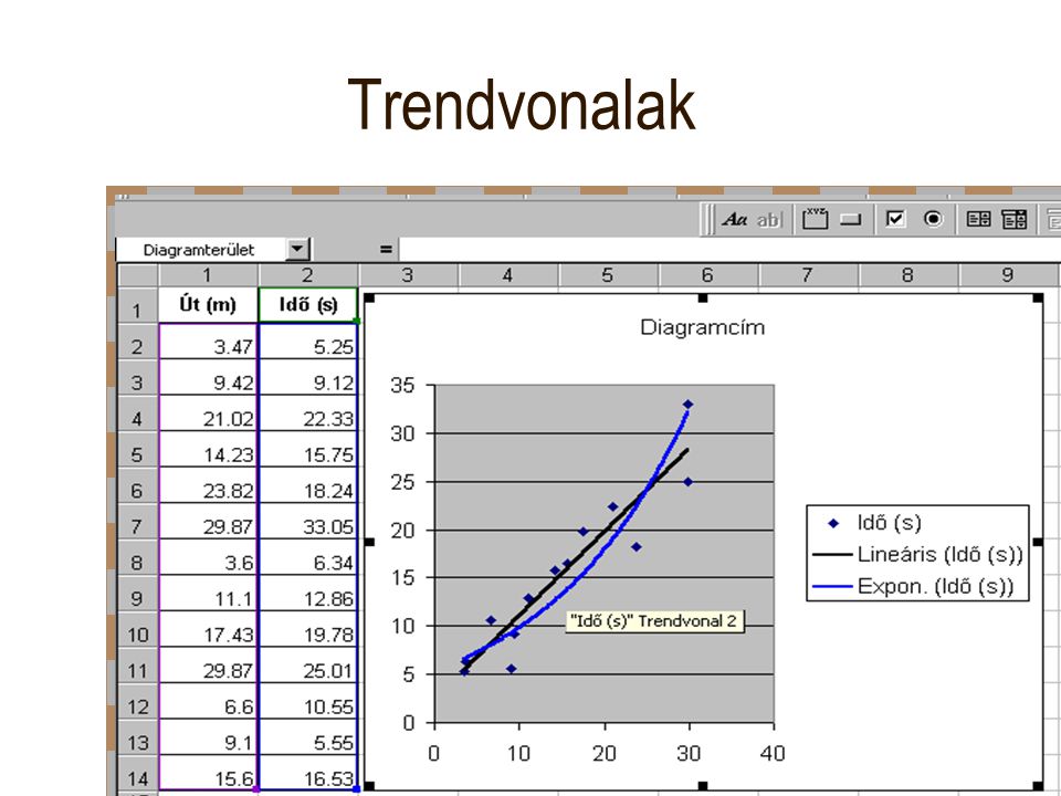 trendvonalak lineáris szűrés)