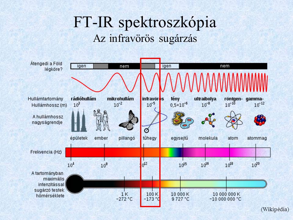 FT-IR spektroszkópia Az infravörös sugárzás