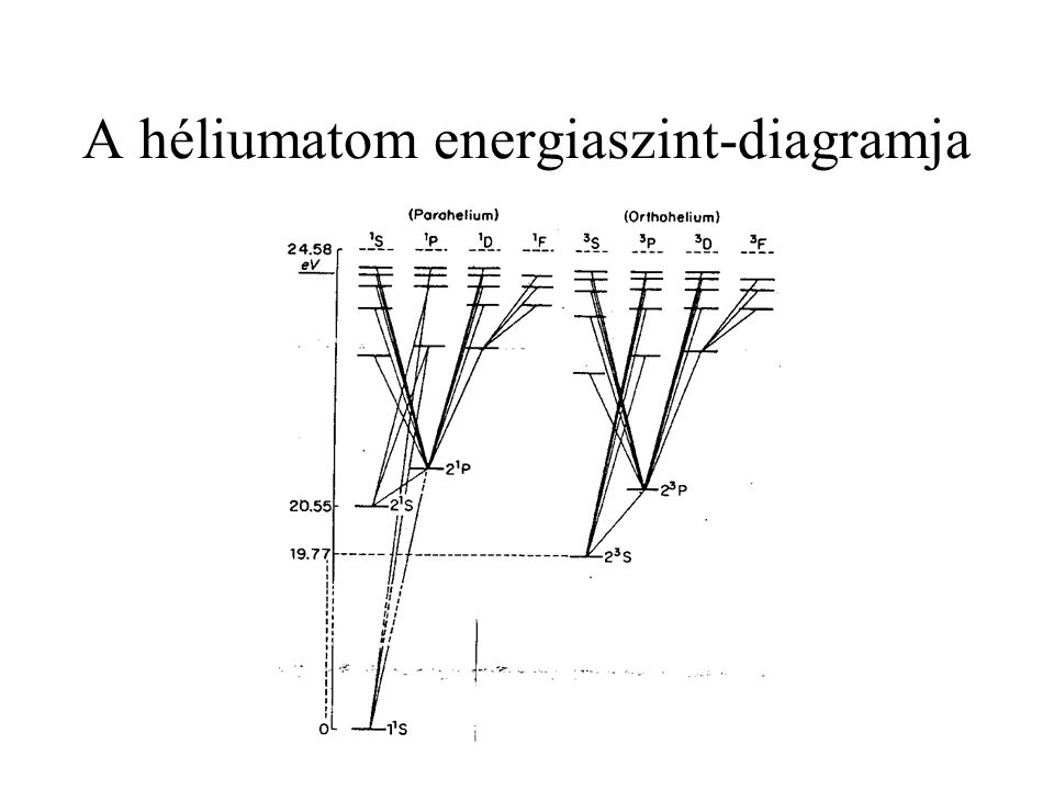 A héliumatom energiaszint-diagramja