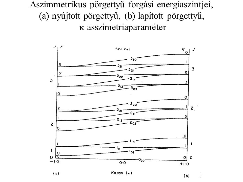 Aszimmetrikus pörgettyű forgási energiaszintjei, (a) nyújtott pörgettyű, (b) lapított pörgettyű, k asszimetriaparaméter