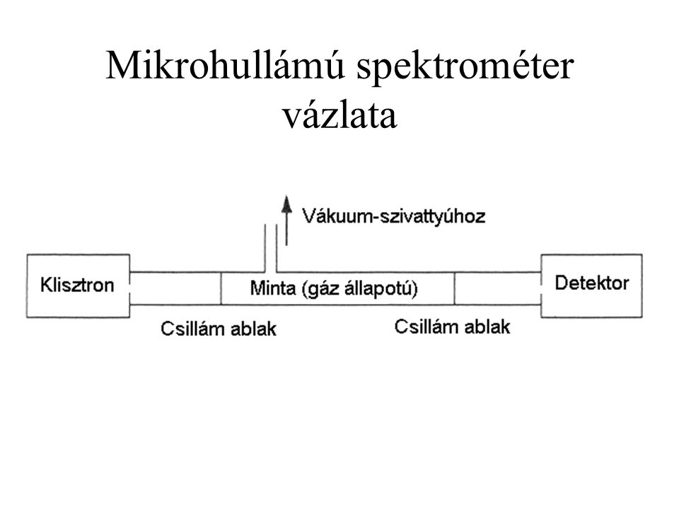 Mikrohullámú spektrométer vázlata