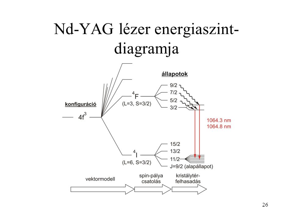 Nd-YAG lézer energiaszint-diagramja