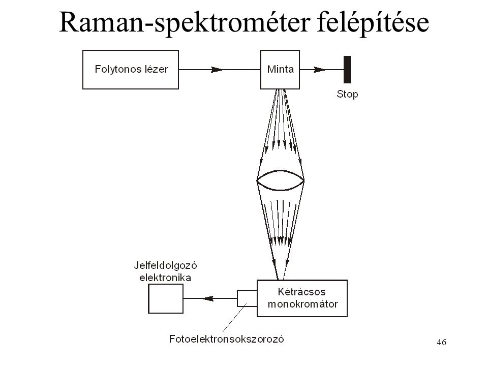 Raman-spektrométer felépítése