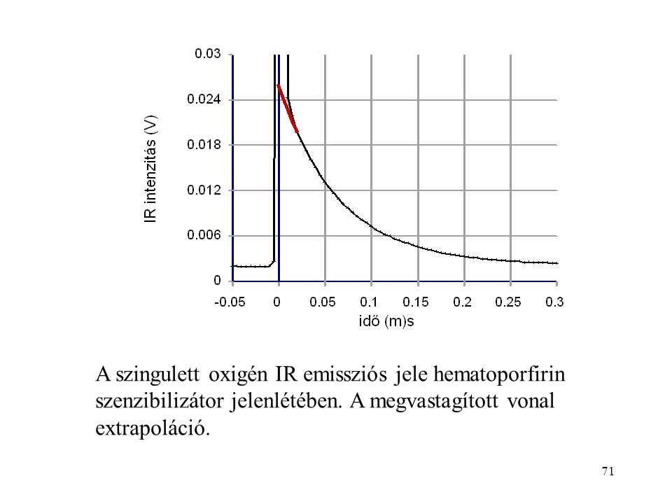 A szingulett oxigén IR emissziós jele hematoporfirin