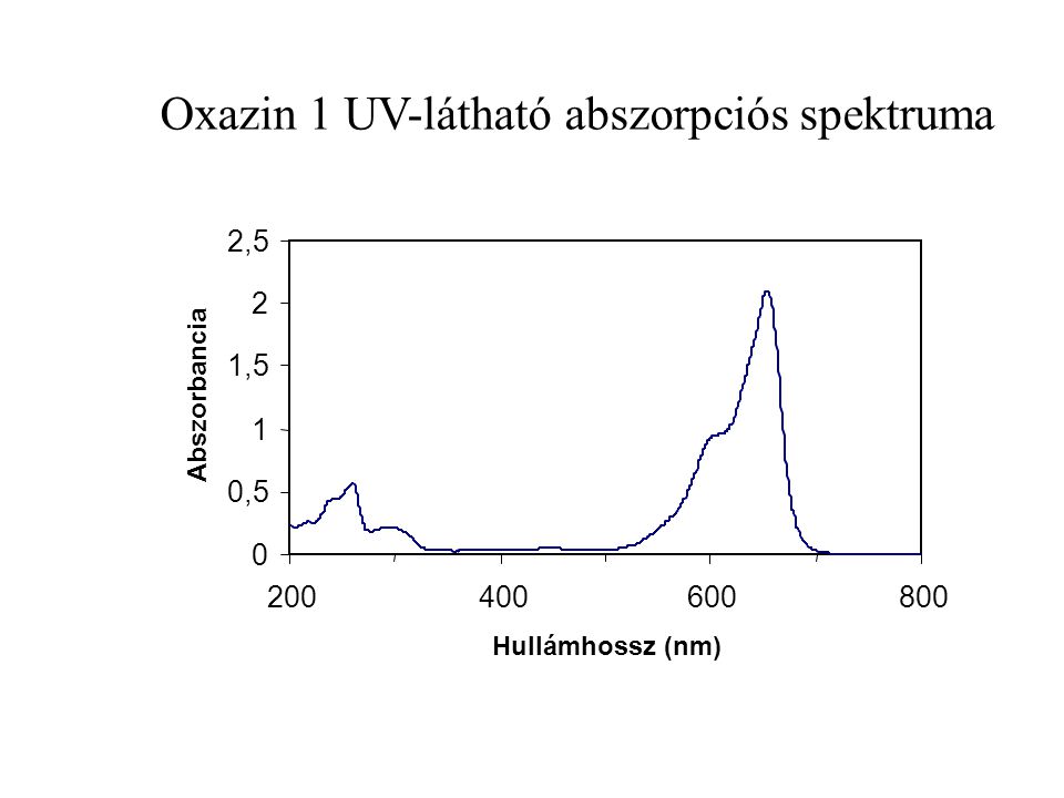 Oxazin 1 UV-látható abszorpciós spektruma