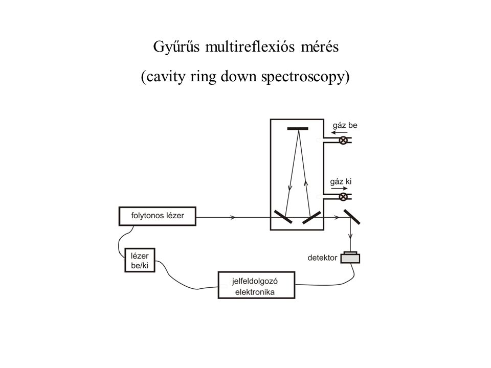 Gyűrűs multireflexiós mérés (cavity ring down spectroscopy)