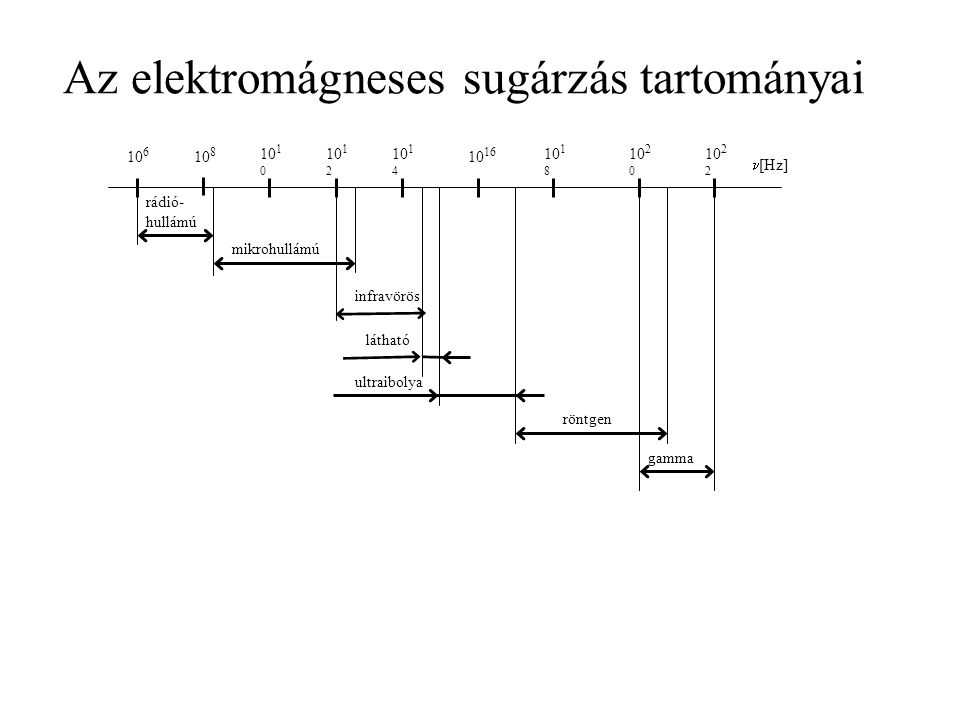 Az elektromágneses sugárzás tartományai