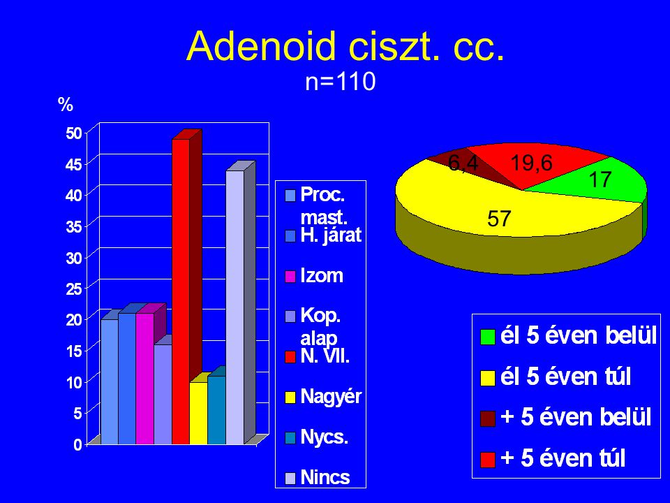 Adenoid ciszt. cc. n=110 % 6,4 19,