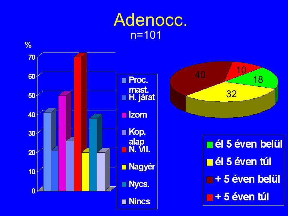 Adenocc. n=101 %