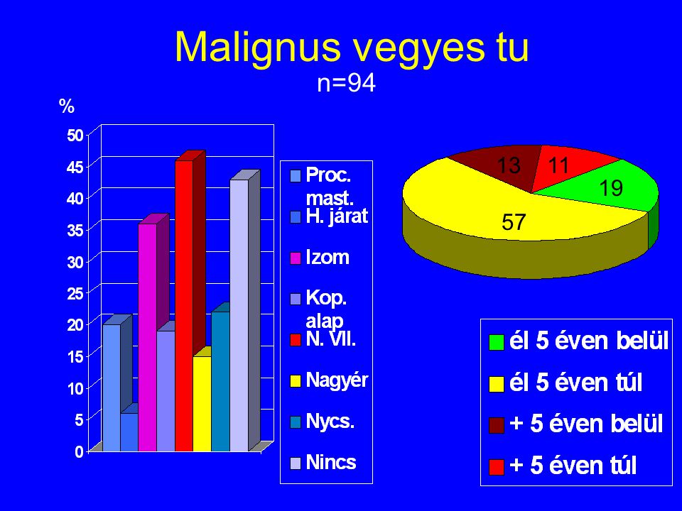Malignus vegyes tu n=94 %