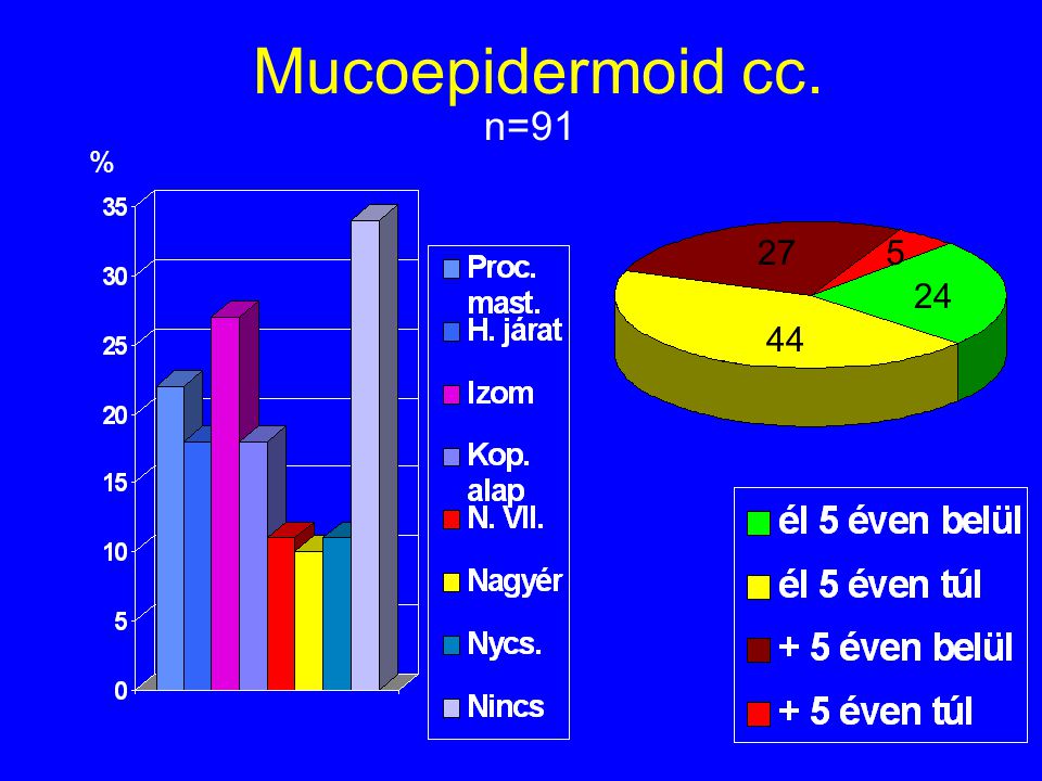 Mucoepidermoid cc. n=91 %