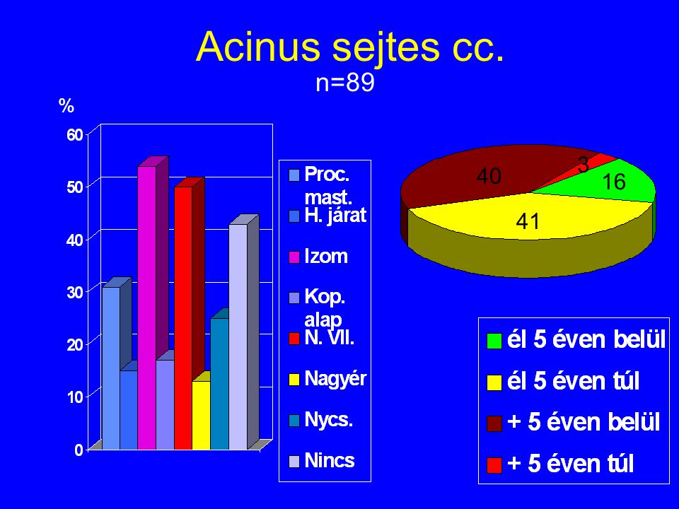 Acinus sejtes cc. n=89 %