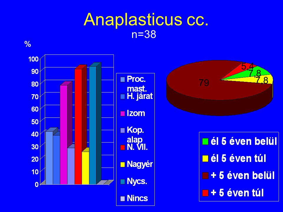 Anaplasticus cc. n=38 % 5,4 7,8 7,8 79