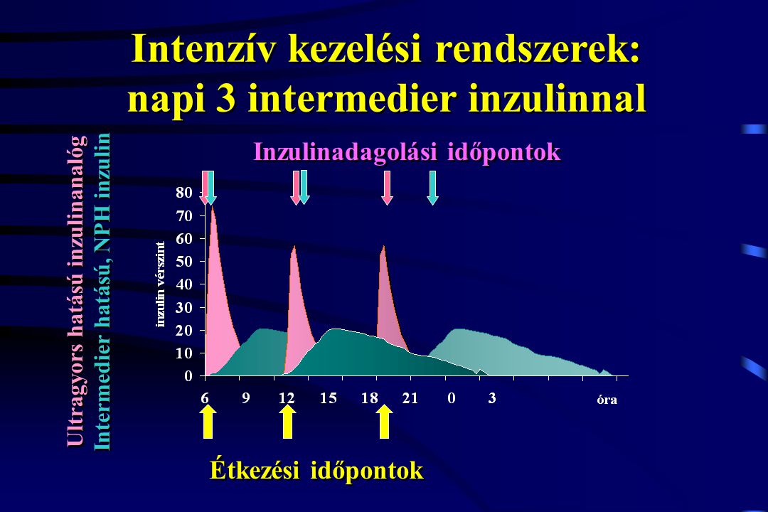 Intenzív kezelési rendszerek: napi 3 intermedier inzulinnal