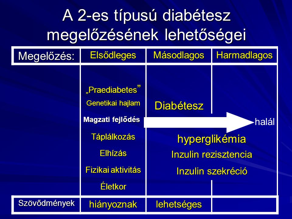 cukorbetegség elsődleges prevenció
