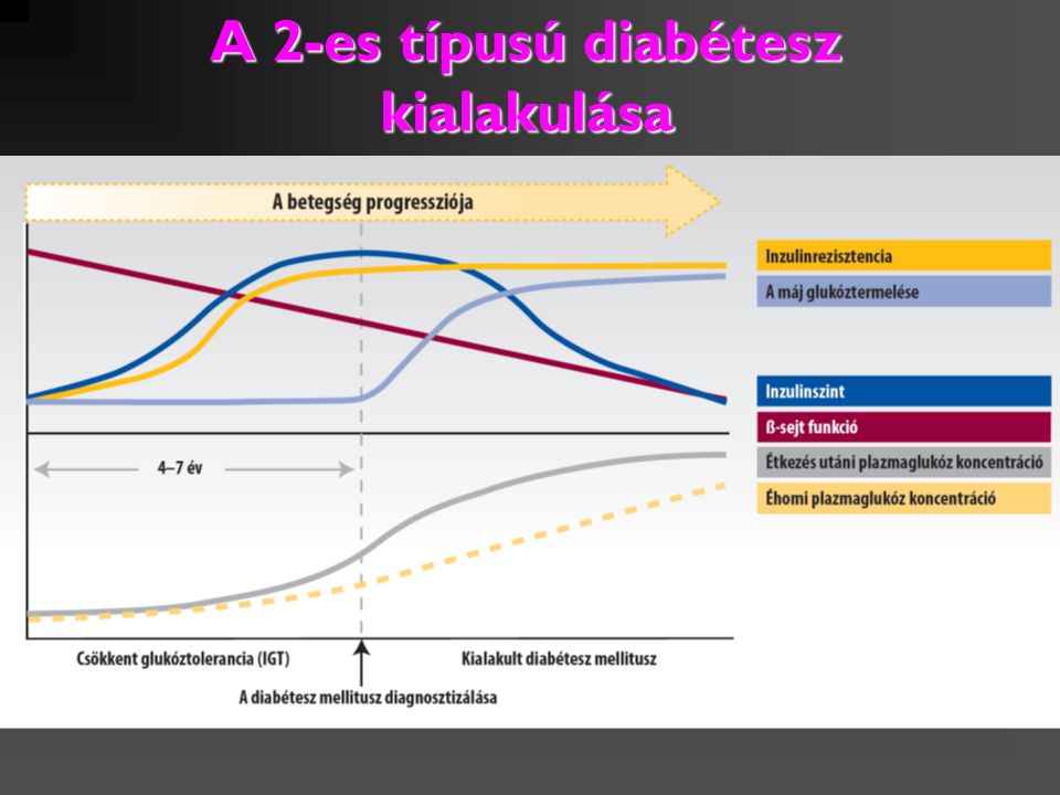 2-es típusú diabétesz kezelésében diagram