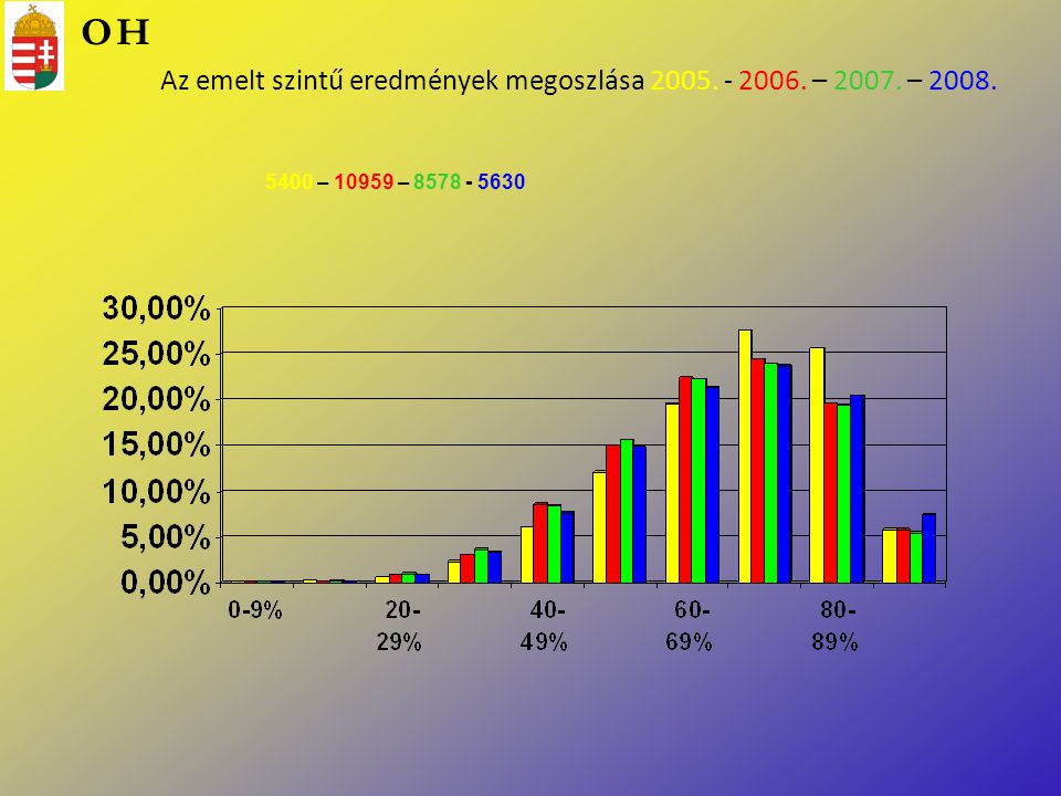 Az emelt szintű eredmények megoszlása – – 2008.