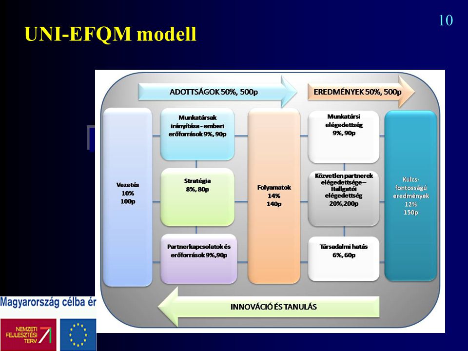 UNI-EFQM modell