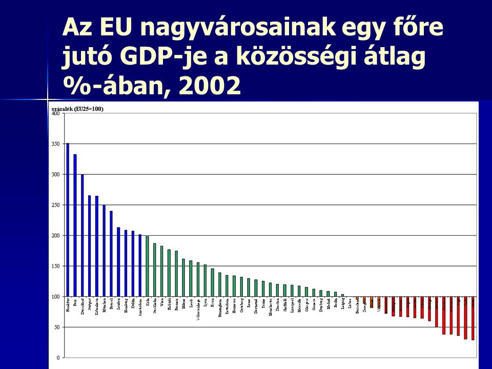 Az EU nagyvárosainak egy főre jutó GDP-je a közösségi átlag %-ában, 2002