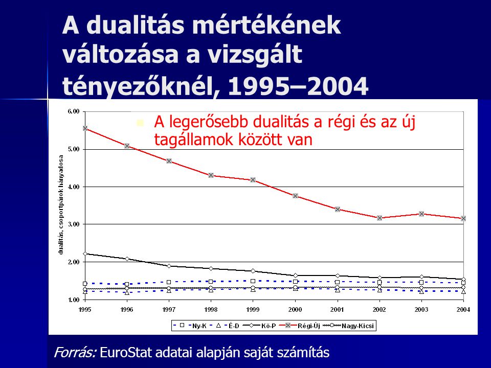 A dualitás mértékének változása a vizsgált tényezőknél, 1995–2004
