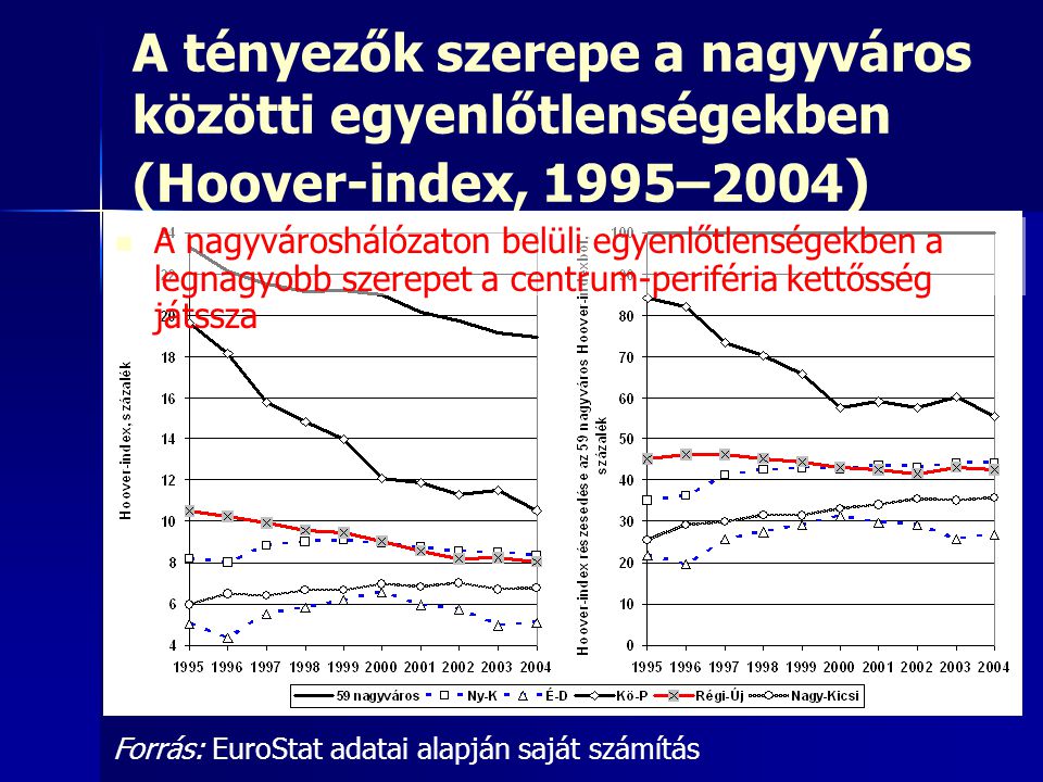 A tényezők szerepe a nagyváros közötti egyenlőtlenségekben (Hoover-index, 1995–2004)