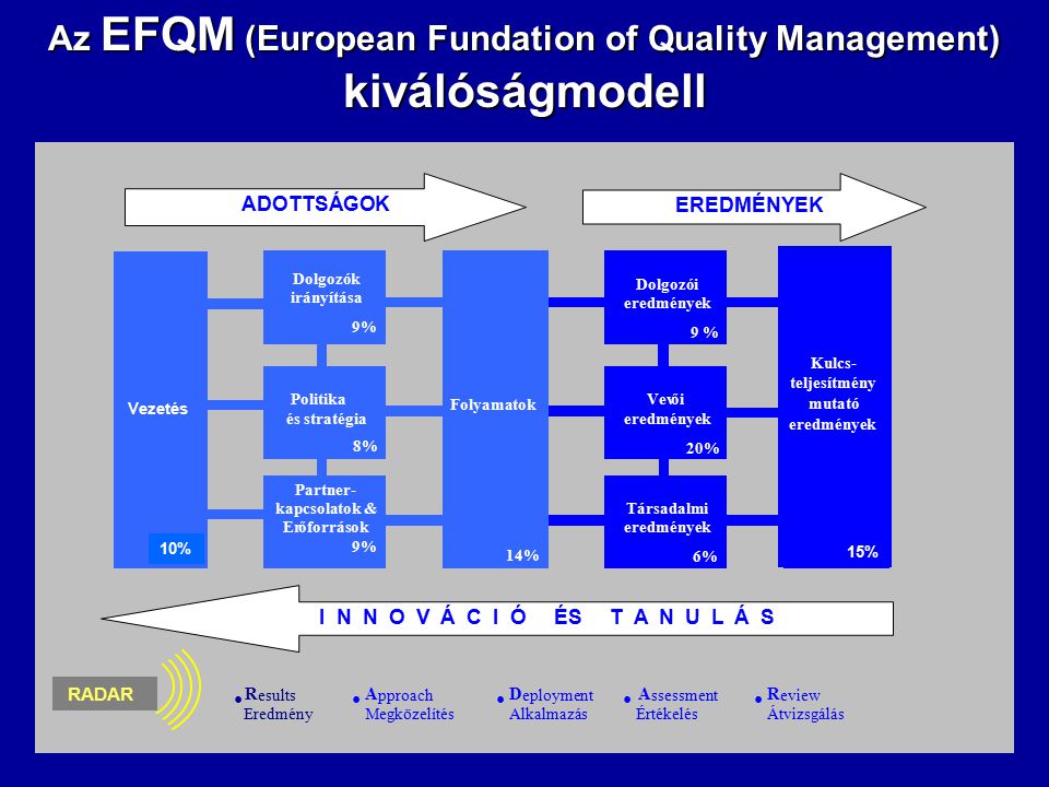Az EFQM (European Fundation of Quality Management) kiválóságmodell