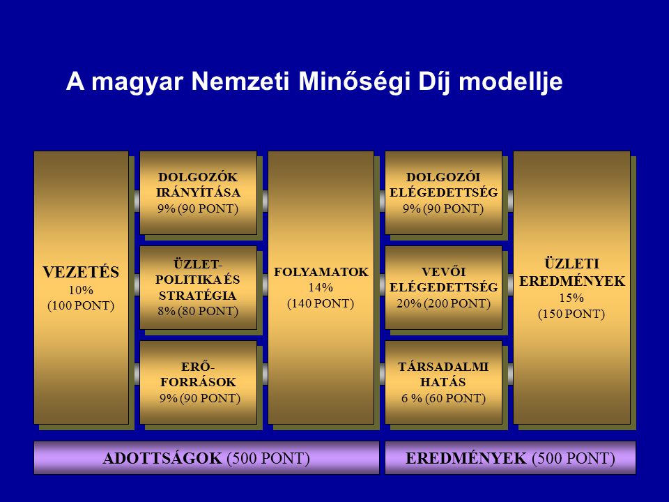 A magyar Nemzeti Minőségi Díj modellje